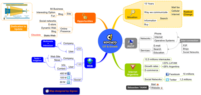CIT & Growth CIT & Growth: Mind Map of the presentation