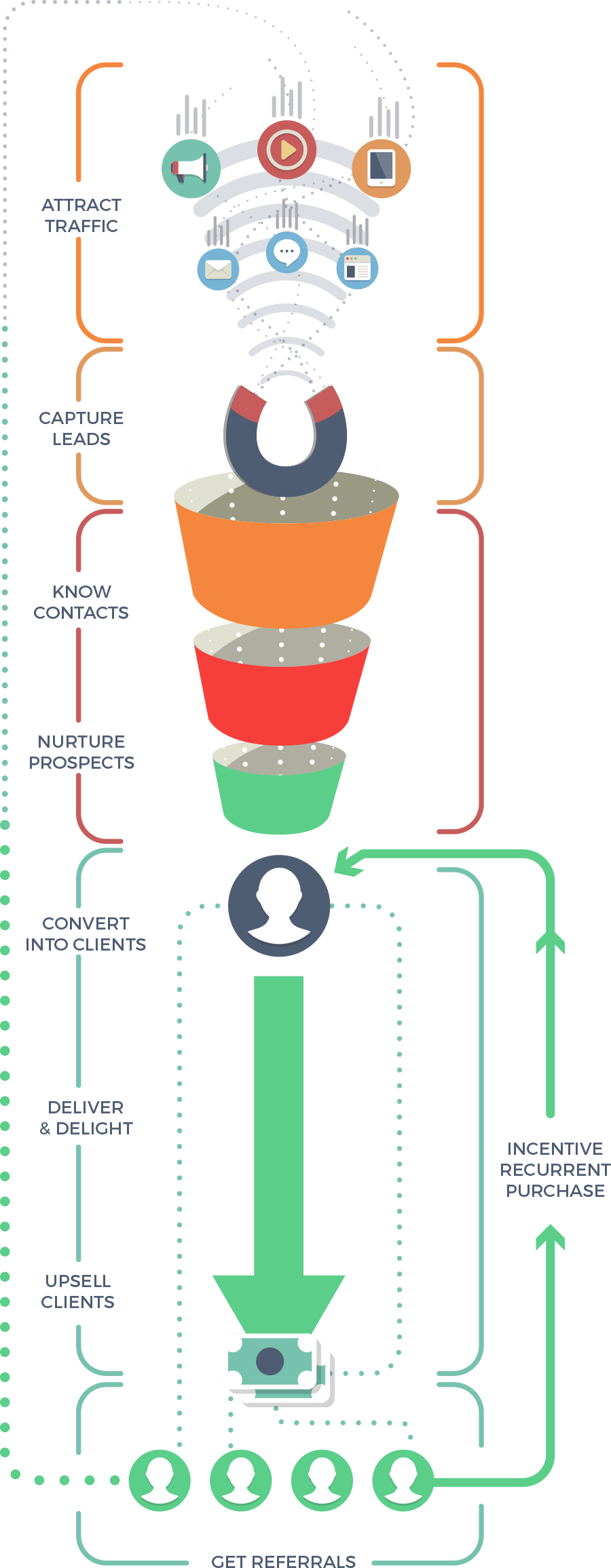 Inbound Marketing Methodology